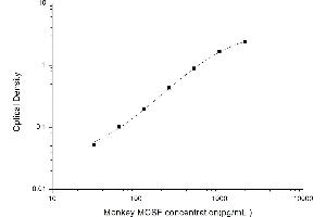 Typical standard curve (M-CSF/CSF1 ELISA Kit)