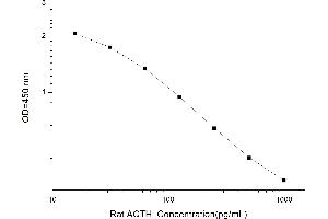 Typical standard curve (ACTH ELISA Kit)