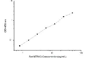 NTRK3 ELISA Kit