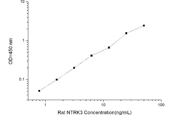 NTRK3 ELISA Kit