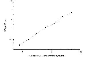 Typical standard curve (NTRK3 ELISA Kit)