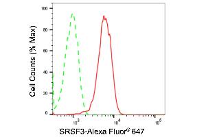 Flow cytometric analysis of SRSF3 expression in HepG2 cells using SRSF3 antibody (ABIN7800307), 1:2,000). (Rekombinanter SRSF3 Antikörper)