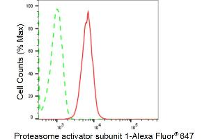 Flow cytometric analysis of Proteasome activator subunit 1 expression in HT- cells using Proteasome activator subunit 1 antibody (ABIN7799957), 1:2,000). (Rekombinanter LACBIDRAFT 301065 Antikörper  (Subunit 1))