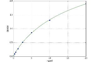 A typical standard curve (PKC alpha ELISA Kit)