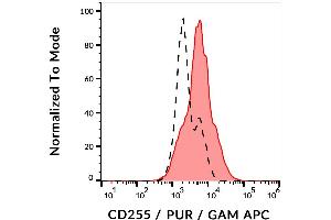 Surface staining of CD255 in CD255-transfected L5178Y cells using anti-CD255 (CARL-1) purified, GAM-APC. (CD255 Antikörper)