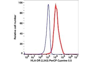Flow Cytometry (FACS) image for anti-HLA-DR (HLA-DR) antibody (PerCP-Cy5.5) (ABIN5067780) (HLA-DR Antikörper  (PerCP-Cy5.5))