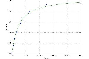 A typical standard curve (GDF3 ELISA Kit)