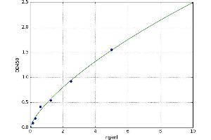 A typical standard curve (RRM1 ELISA Kit)
