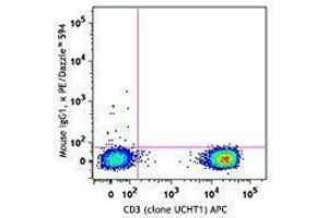 Flow Cytometry (FACS) image for anti-Chemokine (C-C Motif) Receptor 4 (CCR4) antibody (PE/Dazzle™ 594) (ABIN2659677) (CCR4 Antikörper  (PE/Dazzle™ 594))