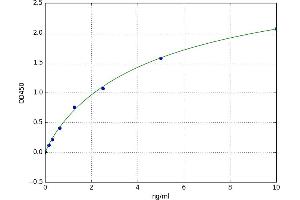 A typical standard curve (Doublecortin ELISA Kit)