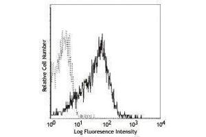 Flow Cytometry (FACS) image for anti-Signaling Lymphocytic Activation Molecule Family Member 1 (SLAMF1) antibody (PE) (ABIN2663961) (SLAMF1 Antikörper  (PE))