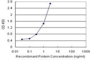 Sandwich ELISA detection sensitivity ranging from 0.