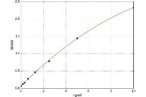 A typical standard curve (PLA2G4A ELISA Kit)
