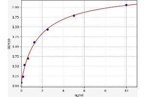 Typical standard curve