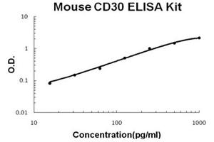 Mouse CD30 Accusignal ELISA Kit Mouse CD30 AccuSignal ELISA Kit standard curve.