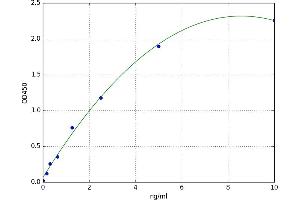 A typical standard curve (AADAT ELISA Kit)