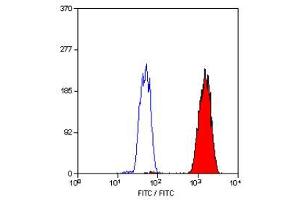 Flow Cytometry (FACS) image for anti-Proliferating Cell Nuclear Antigen (PCNA) antibody (FITC) (ABIN336114) (PCNA Antikörper  (FITC))