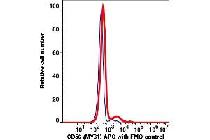 Flow Cytometry (FACS) image for anti-Neural Cell Adhesion Molecule 1 (NCAM1) antibody (APC) (ABIN7076646) (CD56 Antikörper  (APC))