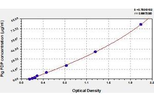 Typical Standard Curve (FDP ELISA Kit)