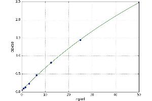 A typical standard curve