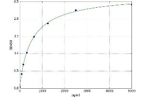 A typical standard curve (GFRA1 ELISA Kit)