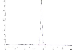 Size-exclusion chromatography-High Pressure Liquid Chromatography (SEC-HPLC) image for Bone Marrow Stromal Cell Antigen 2 (BST2) (AA 52-152) protein (Fc Tag) (ABIN7273996)