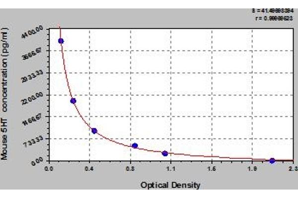 Serotonin ELISA Kit