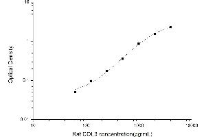 Typical standard curve (COL3 ELISA Kit)