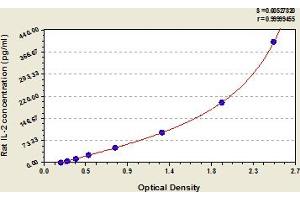 Typical Standard Curve (IL-2 ELISA Kit)