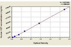 Typical standard curve (CDT ELISA Kit)