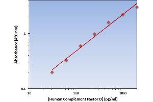 Complement Factor D (CFD) ELISA Kit