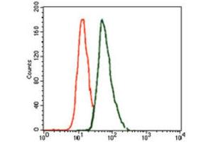 Flow Cytometry (FACS) image for anti-T Antigen (AA 218-352) antibody (ABIN1845735) (T Antigen (AA 218-352) Antikörper)