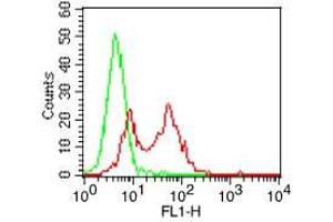 Flow Cytometry (FACS) image for anti-CD68 Molecule (CD68) (AA 80-280) antibody (FITC) (ABIN5027462) (CD68 Antikörper  (AA 80-280) (FITC))
