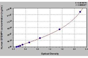 Typical standard curve (FBLN3 ELISA Kit)