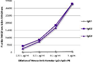 ELISA image for Mouse anti-Hamster IgG2, IgG3 antibody (PE) (ABIN5707449)