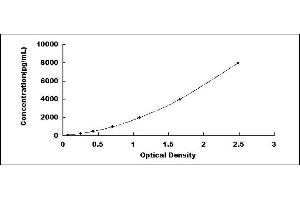 Typical standard curve (Transferrin Receptor ELISA Kit)