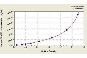 Typical standard curve (C9ORF72 ELISA Kit)