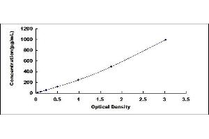 Typical standard curve (TREM2 ELISA Kit)