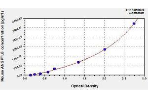 Typical standard curve (ANGPTL6 ELISA Kit)