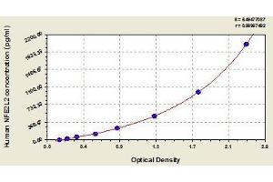 Typical standard curve (NRF2 ELISA Kit)