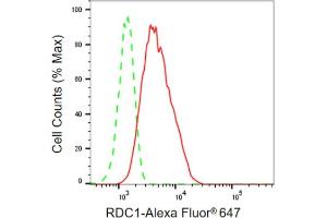 Flow cytometric analysis of RDC1 expression in HepG2 cells using RDC1 antibody (ABIN7800823), 1:2,000). (Rekombinanter VIPR1 Antikörper)