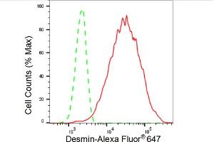 Flow cytometric analysis of Desmin expression in C2C12 cells using Desmin antibody (ABIN7798314), 1:2,000).