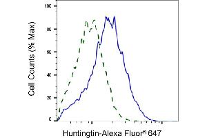 Validation of Huntingtin knockdown using flow cytometry. (Rekombinanter Huntingtin Antikörper)