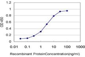 Detection limit for recombinant GST tagged ATOX1 is approximately 0. (ATOX1 Antikörper  (AA 1-68))