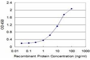 Detection limit for recombinant GST tagged GTF2A2 is approximately 0. (GTF2A2 Antikörper  (AA 1-109))
