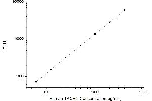Typical standard curve (TACR2 CLIA Kit)