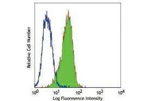 Flow Cytometry (FACS) image for anti-CUB Domain Containing Protein 1 (CDCP1) antibody (FITC) (ABIN2661667) (CDCP1 Antikörper  (FITC))