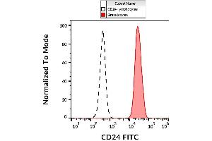 Surface staining of human peripheral blood cells with anti-human CD24 (SN3) FITC. (CD24 Antikörper  (FITC))