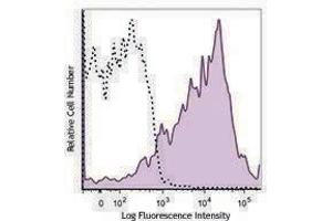 Flow Cytometry (FACS) image for anti-CD38 antibody (PE/Dazzle™ 594) (ABIN2659712) (CD38 Antikörper  (PE/Dazzle™ 594))