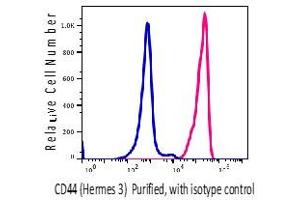 Flow Cytometry (FACS) image for anti-CD44 (CD44) antibody (ABIN6252987) (CD44 Antikörper)